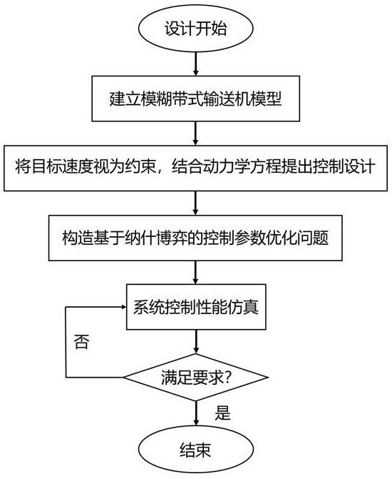 一种张力自适应的带式输送机模糊鲁棒控制方法