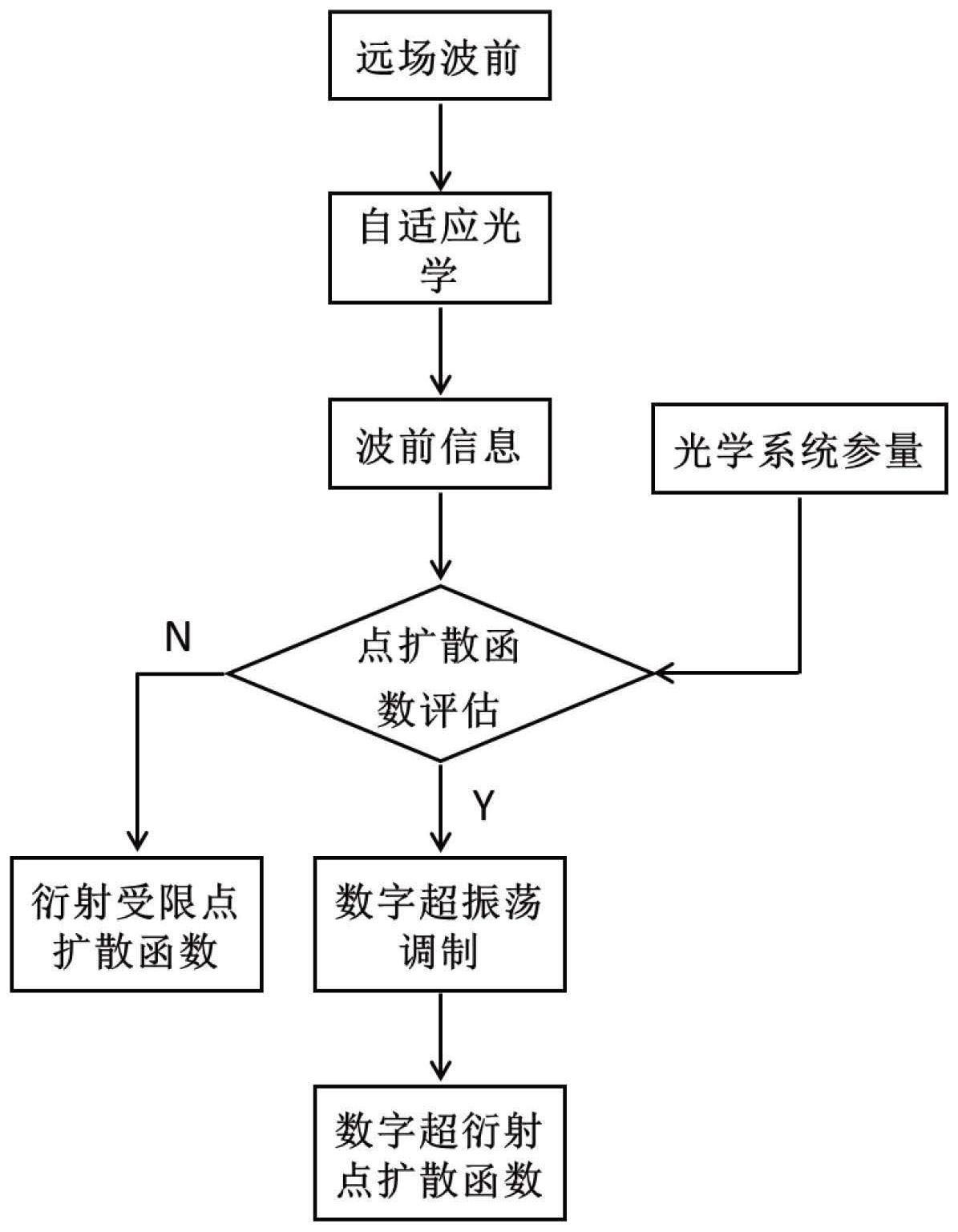 一种数字超振荡调制的超衍射聚焦方法