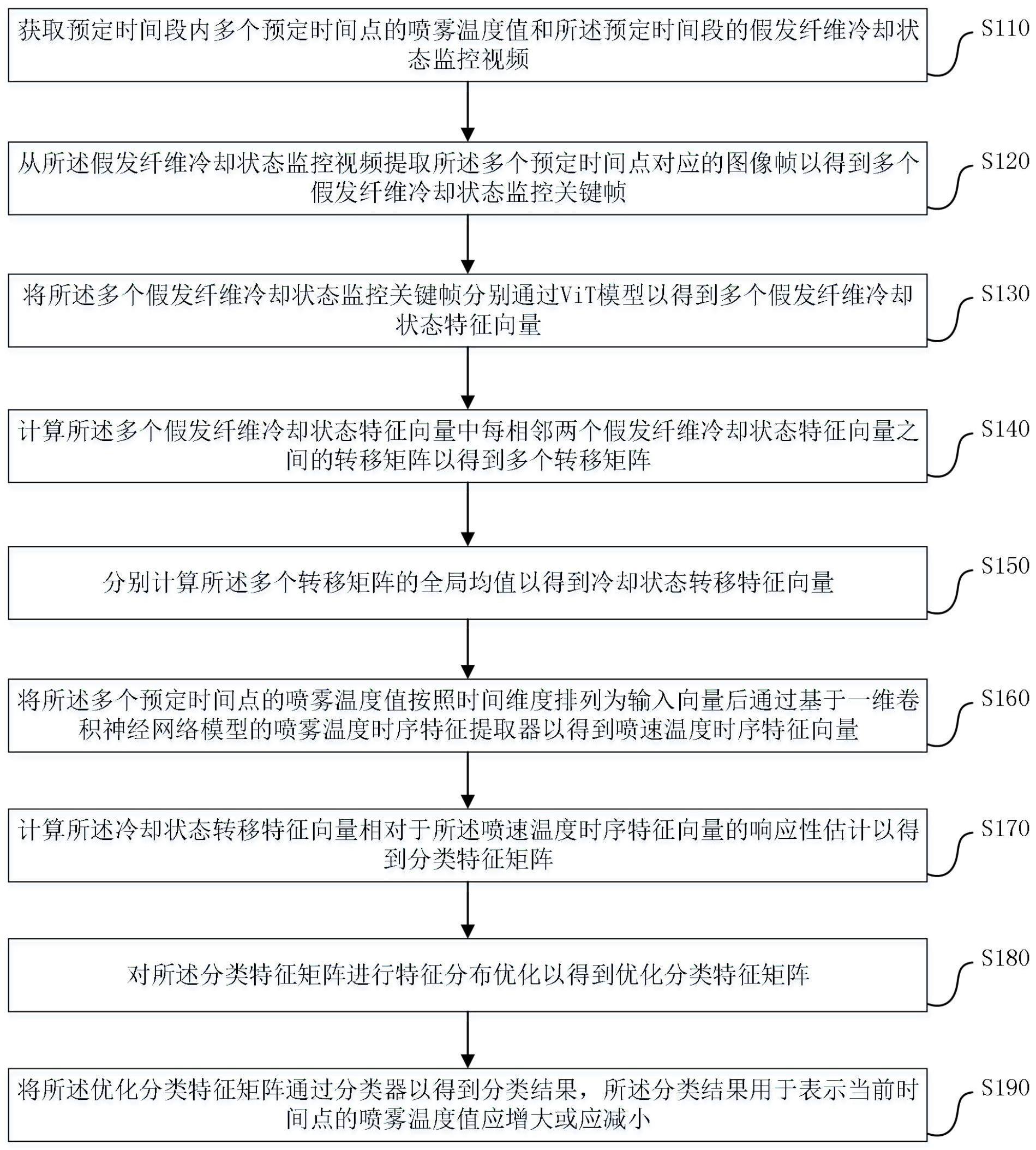 假发的智能化制备方法及其系统与流程