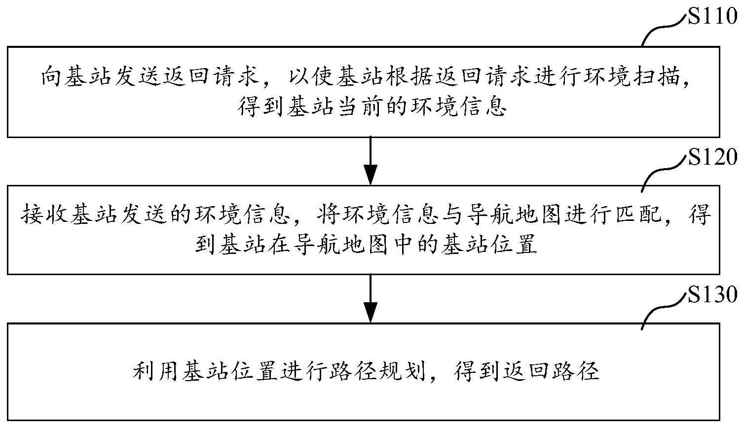 机器人返回基站的路径规划方法、可移动机器人及基站与流程