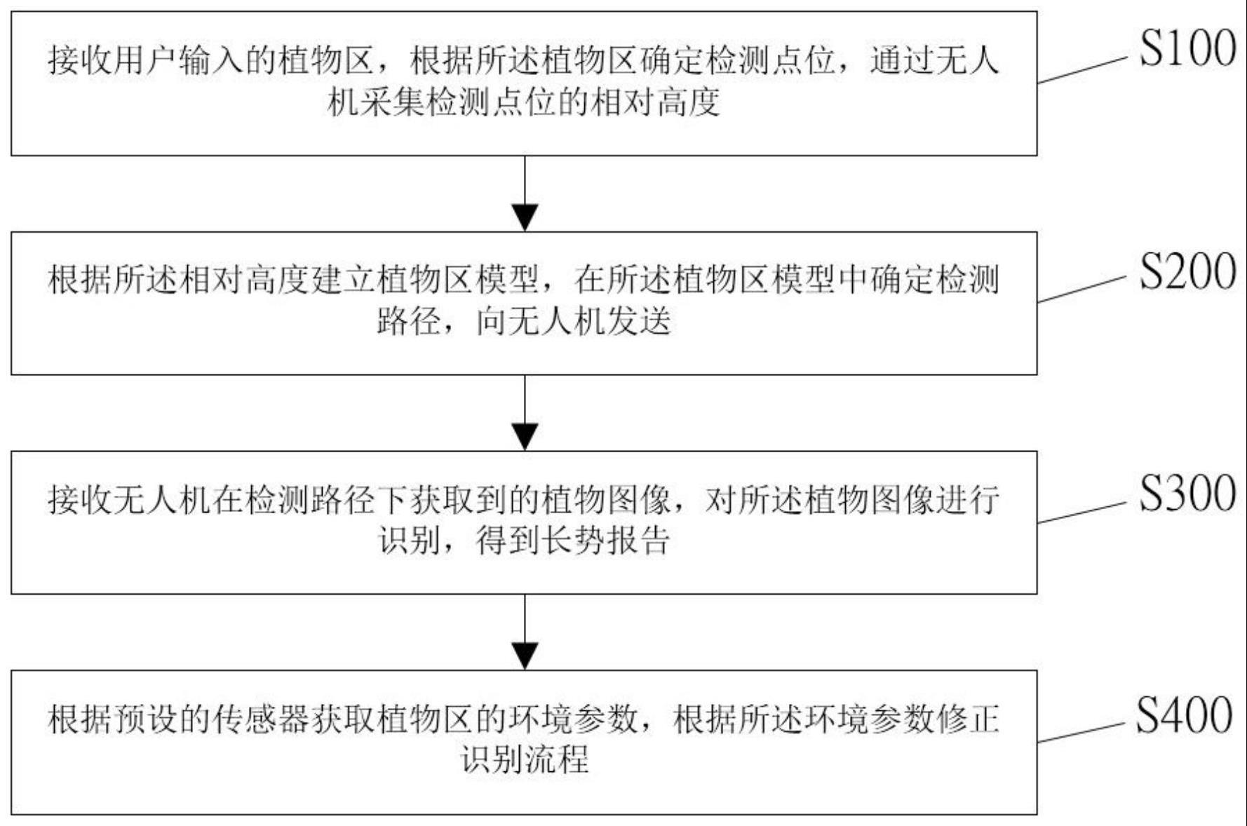 一种植物区长势识别方法及系统与流程