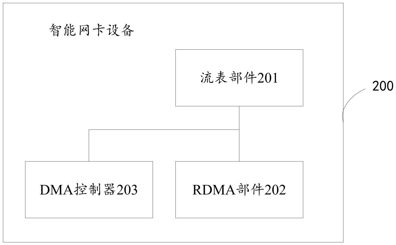 智能网卡设备、主机设备和方法及系统与流程