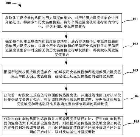 一种化工反应釜温度控制方法、系统、设备及存储介质与流程