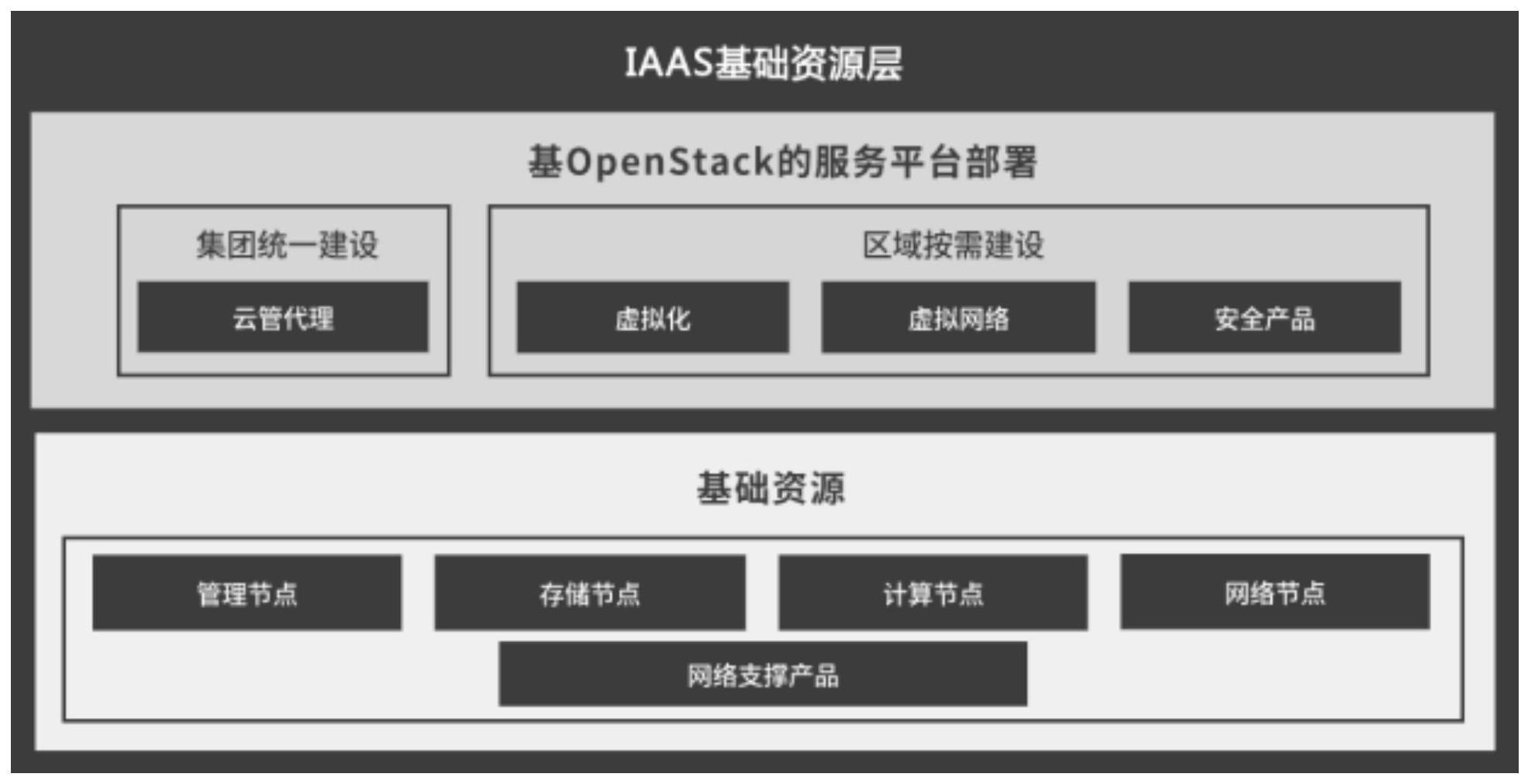 一种基于OPENSTACK架构的IaaS管理平台的制作方法