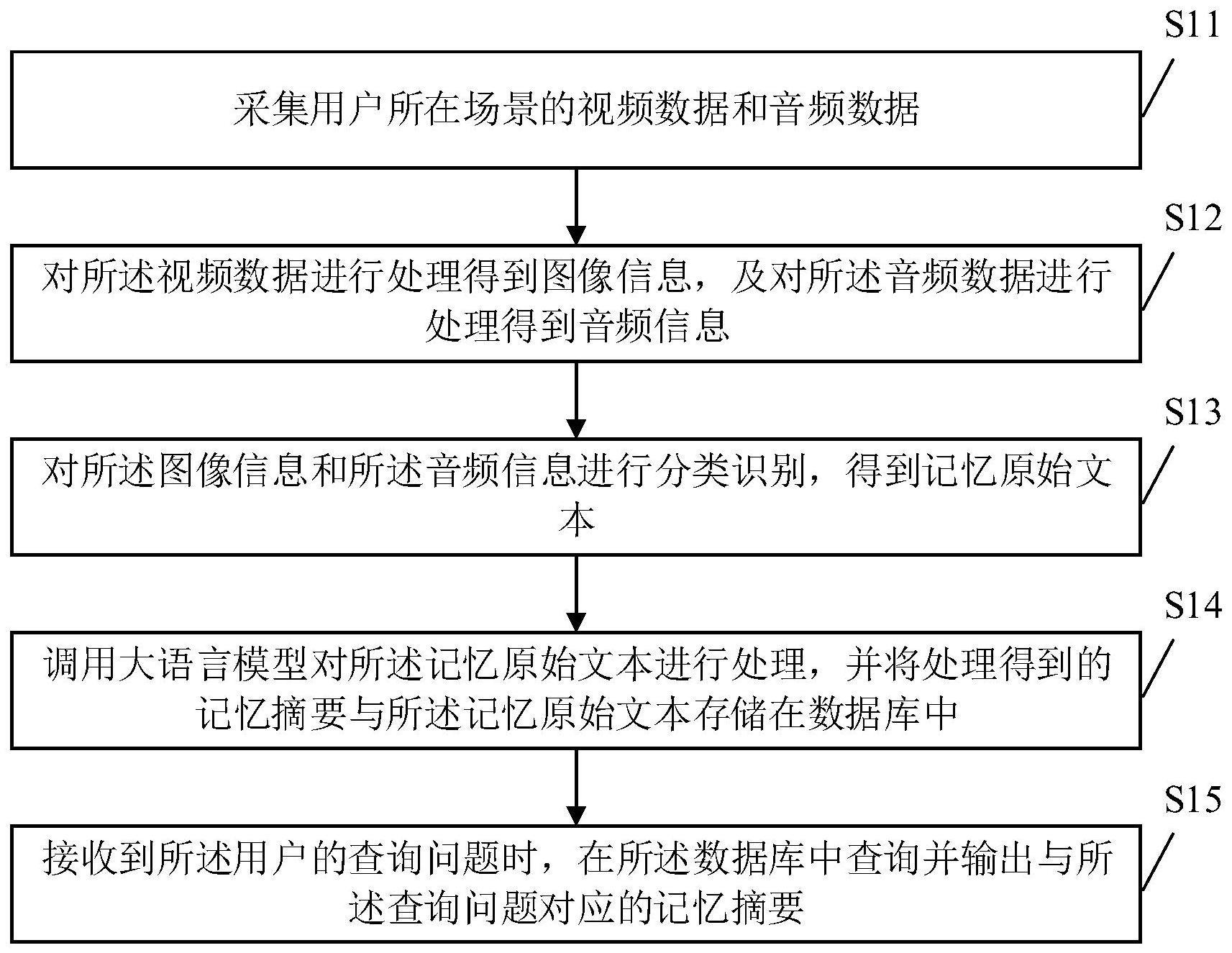 基于人工智能的记忆保存和记忆提取方法及相关设备与流程