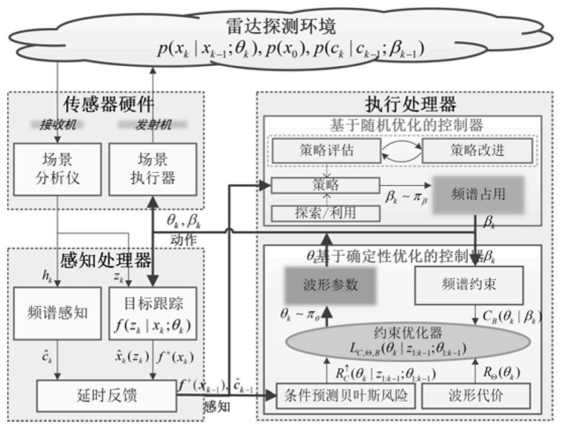 一种面向联合跟踪和抗干扰的波形优化方法