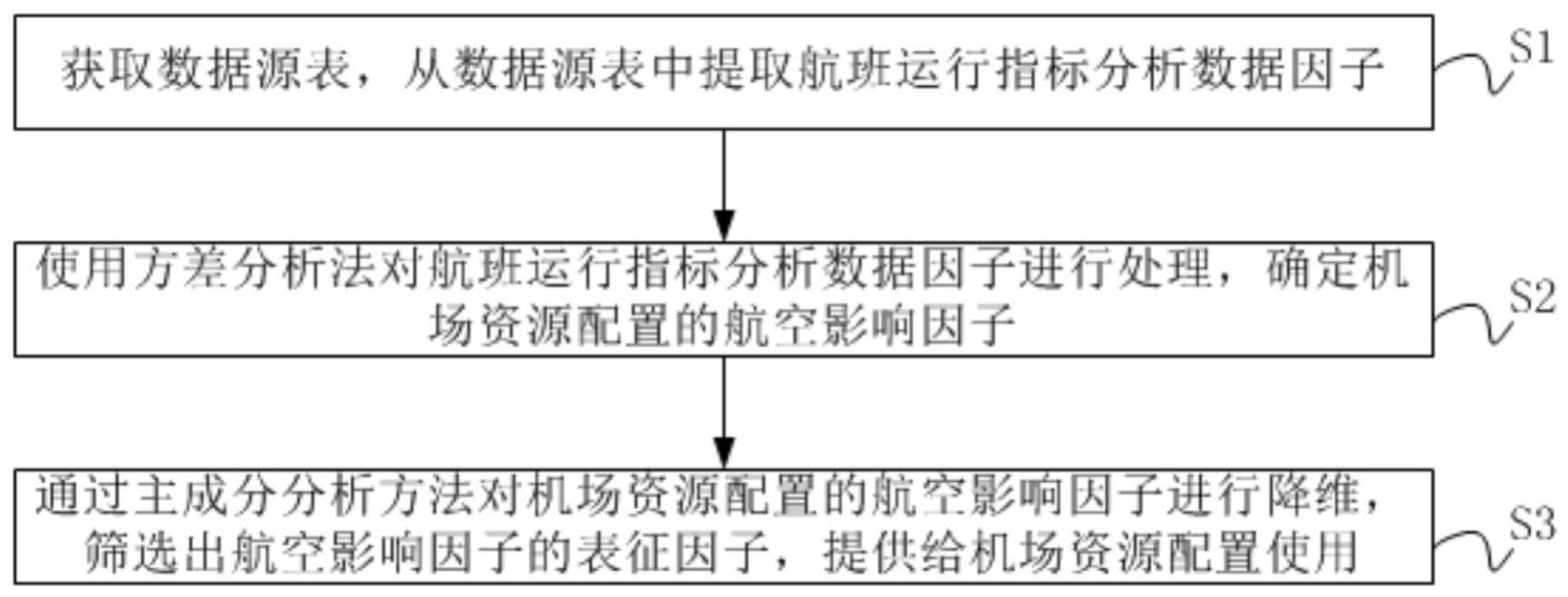 一种确定机场资源配置的航空影响因子的方法及系统与流程