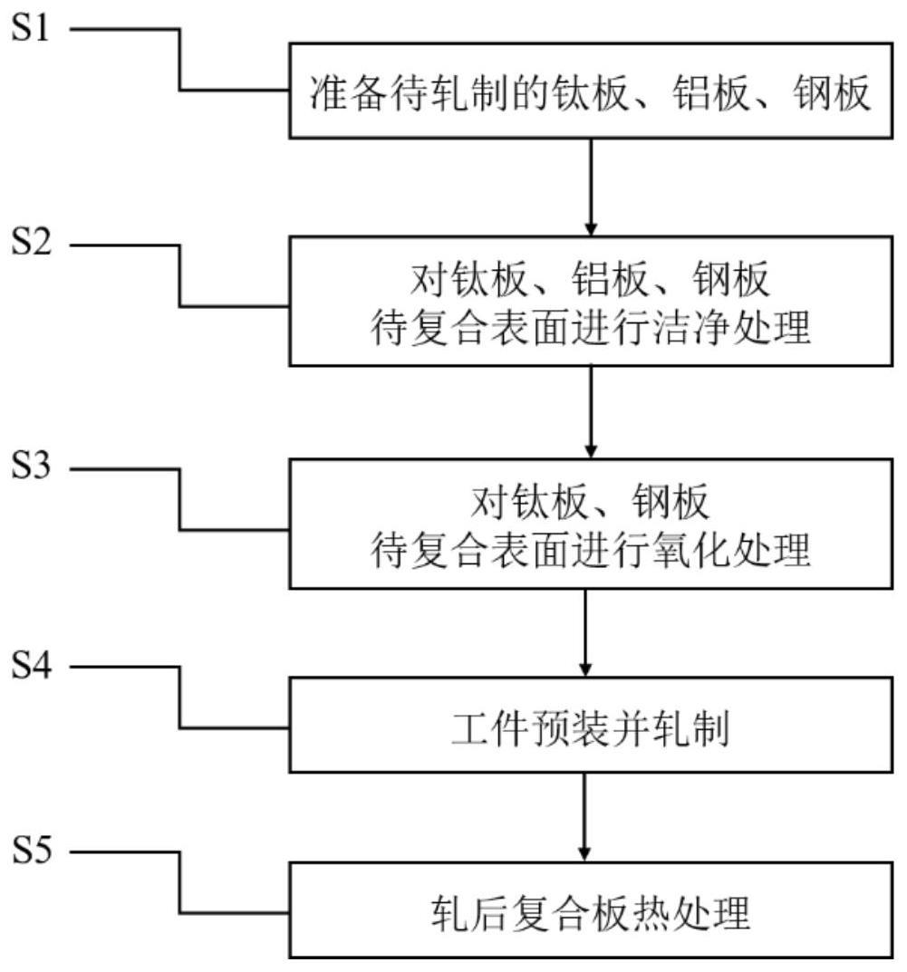 一种以铝为中间层冷轧制备钛铝钢复合板的方法