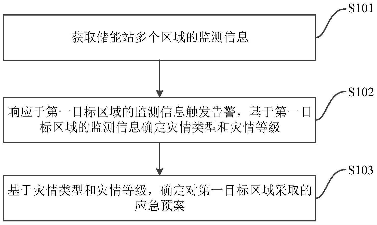 储能站灾情应急管理方法、装置及电子设备与流程