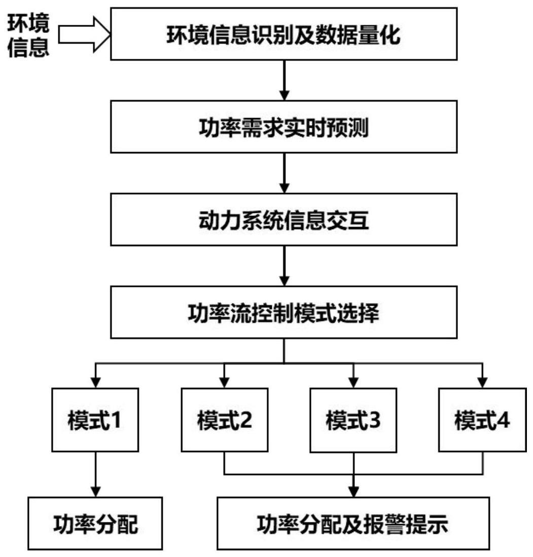 混合动力汽车模块化动力系统及其功率流控制方法