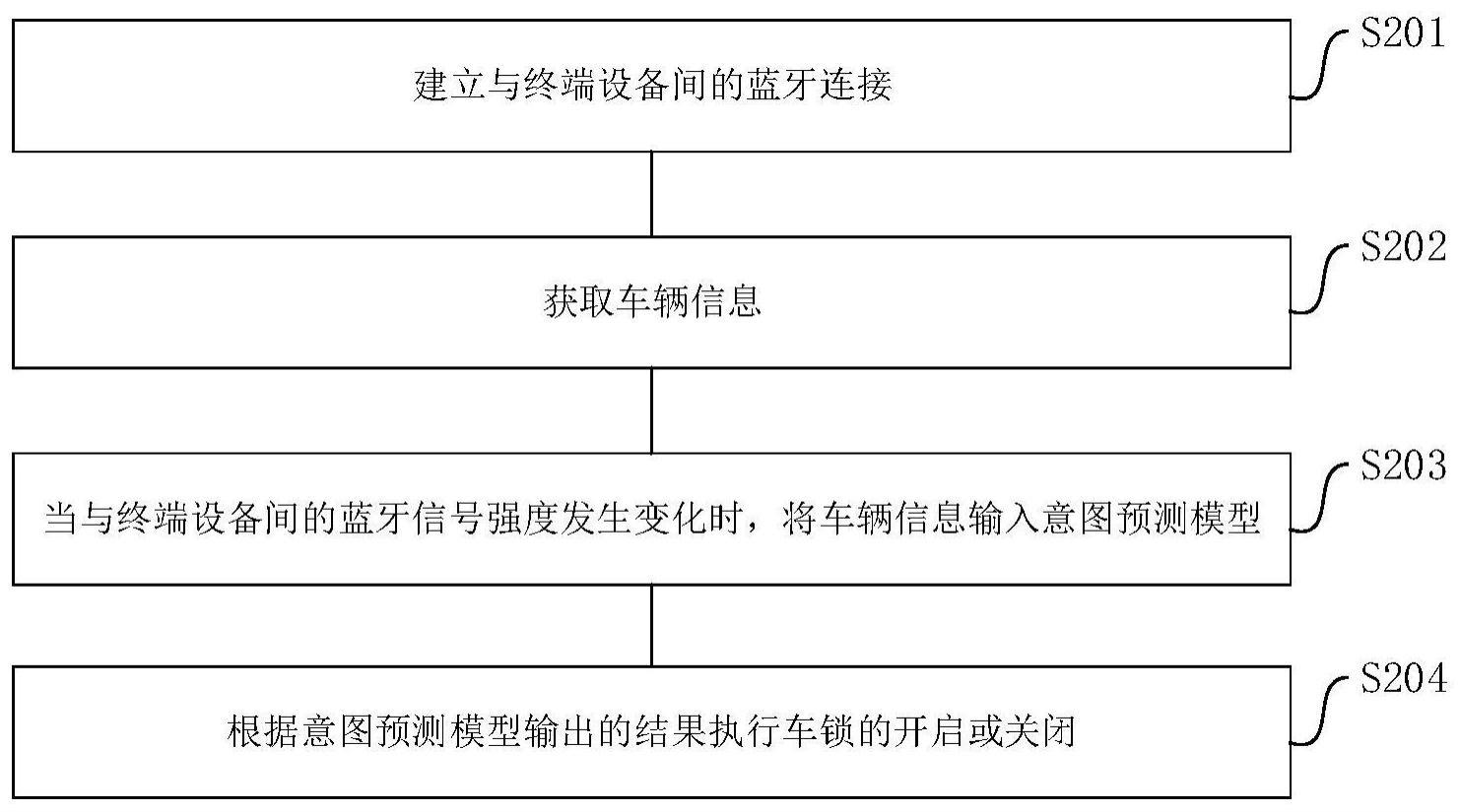 汽车门锁控制方法、装置及设备与流程