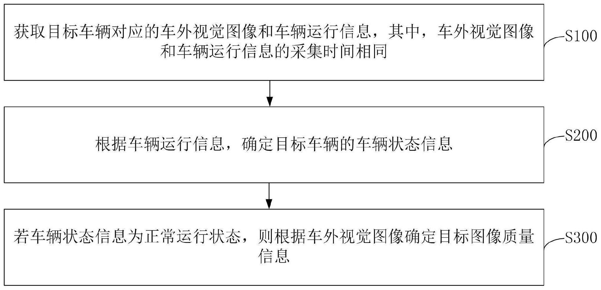 车外视觉图像的质量评估方法、装置、车辆及存储介质与流程