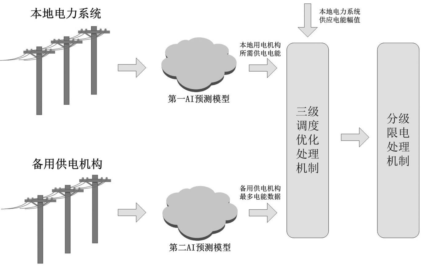 基于云计算的电力系统智能化调度与优化系统及方法与流程