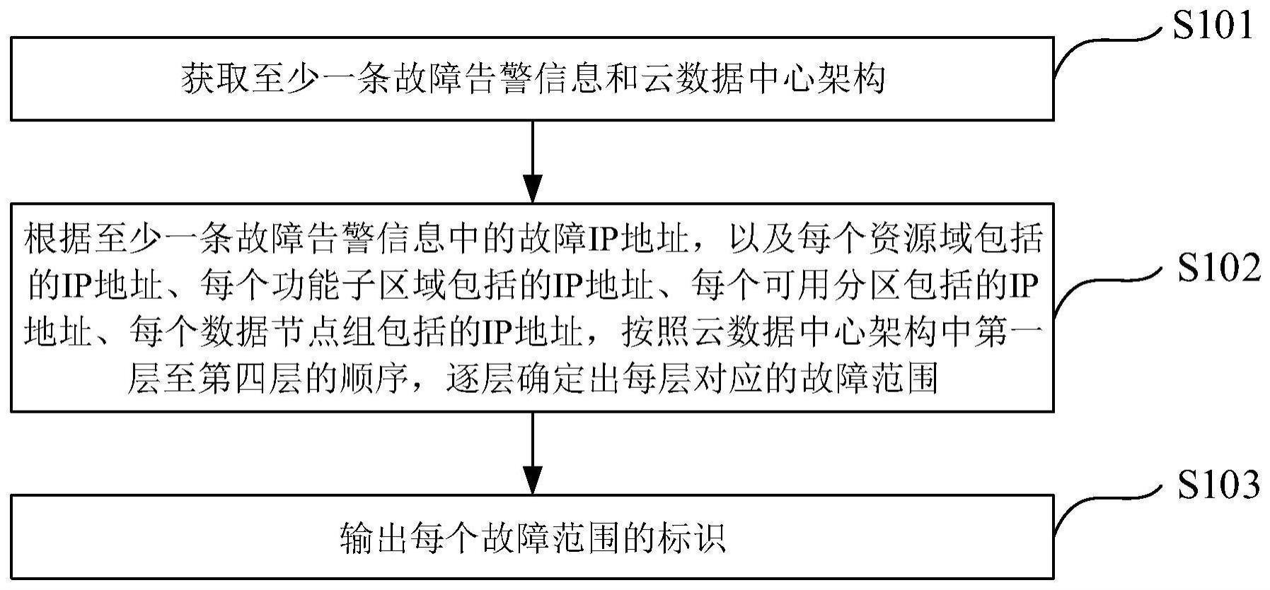 云数据中心的故障范围定位方法、装置、设备及介质与流程