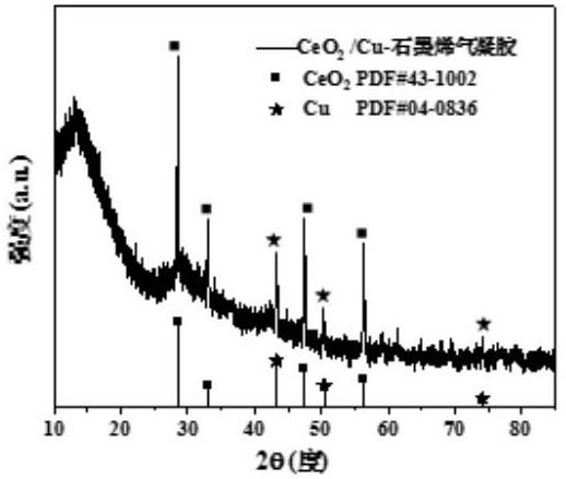 一种CeO2/Cu-石墨烯气凝胶复合催化剂材料及其制备方法与应用