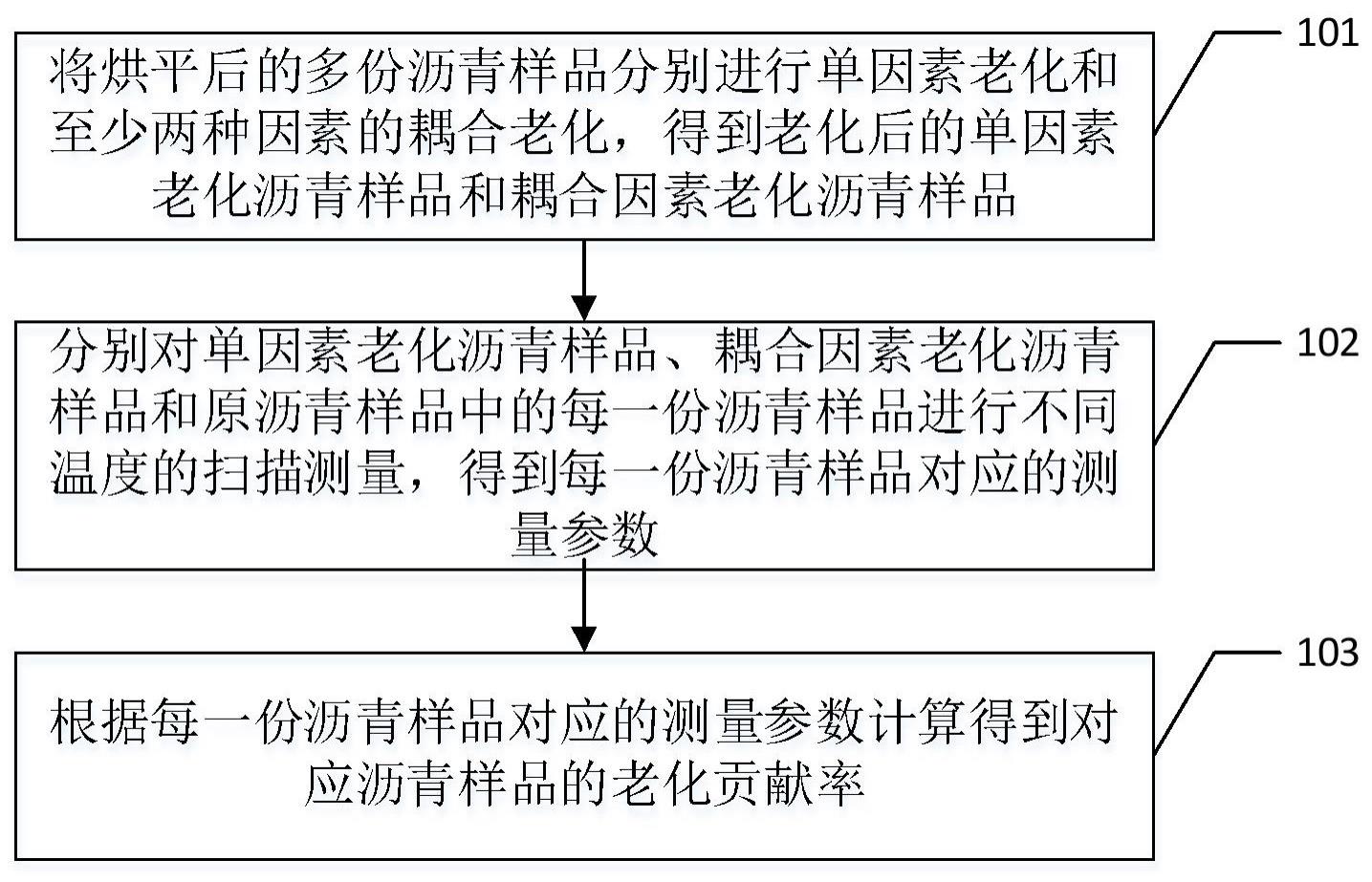 一种热、氧、光对沥青老化贡献率的测算方法