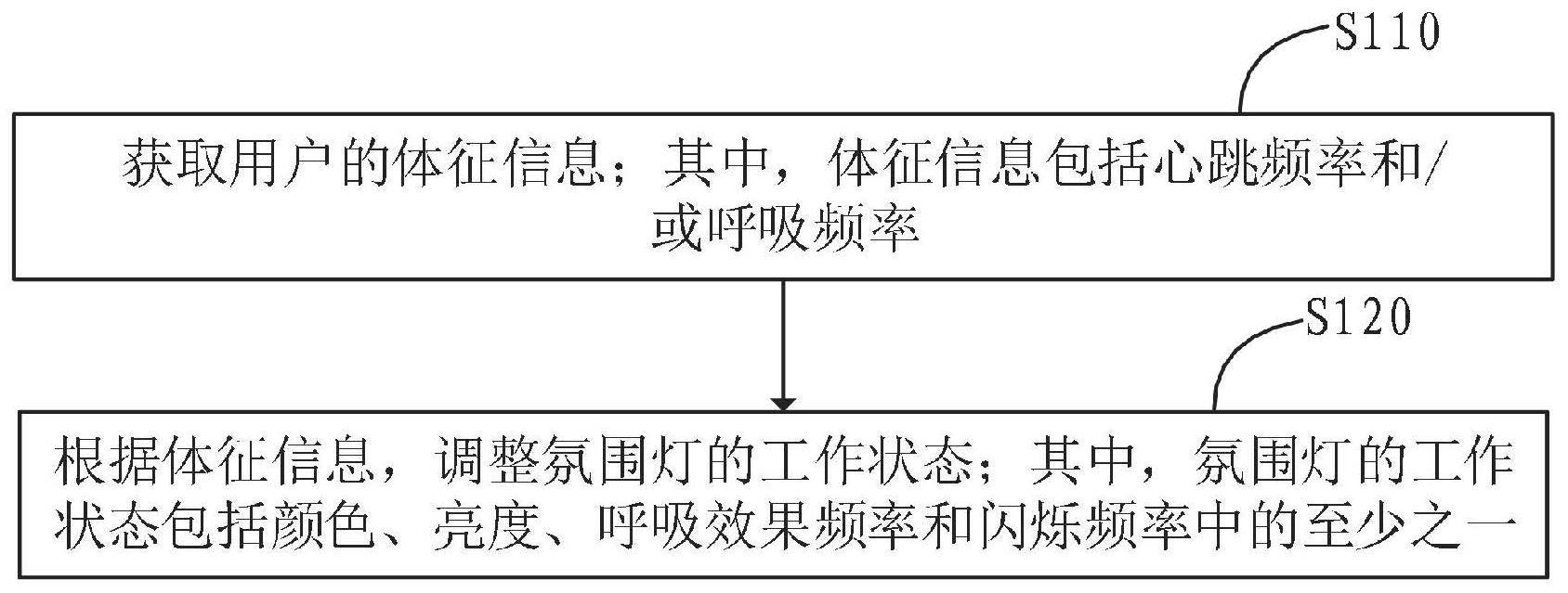 氛围灯控制方法、电子设备和车辆与流程