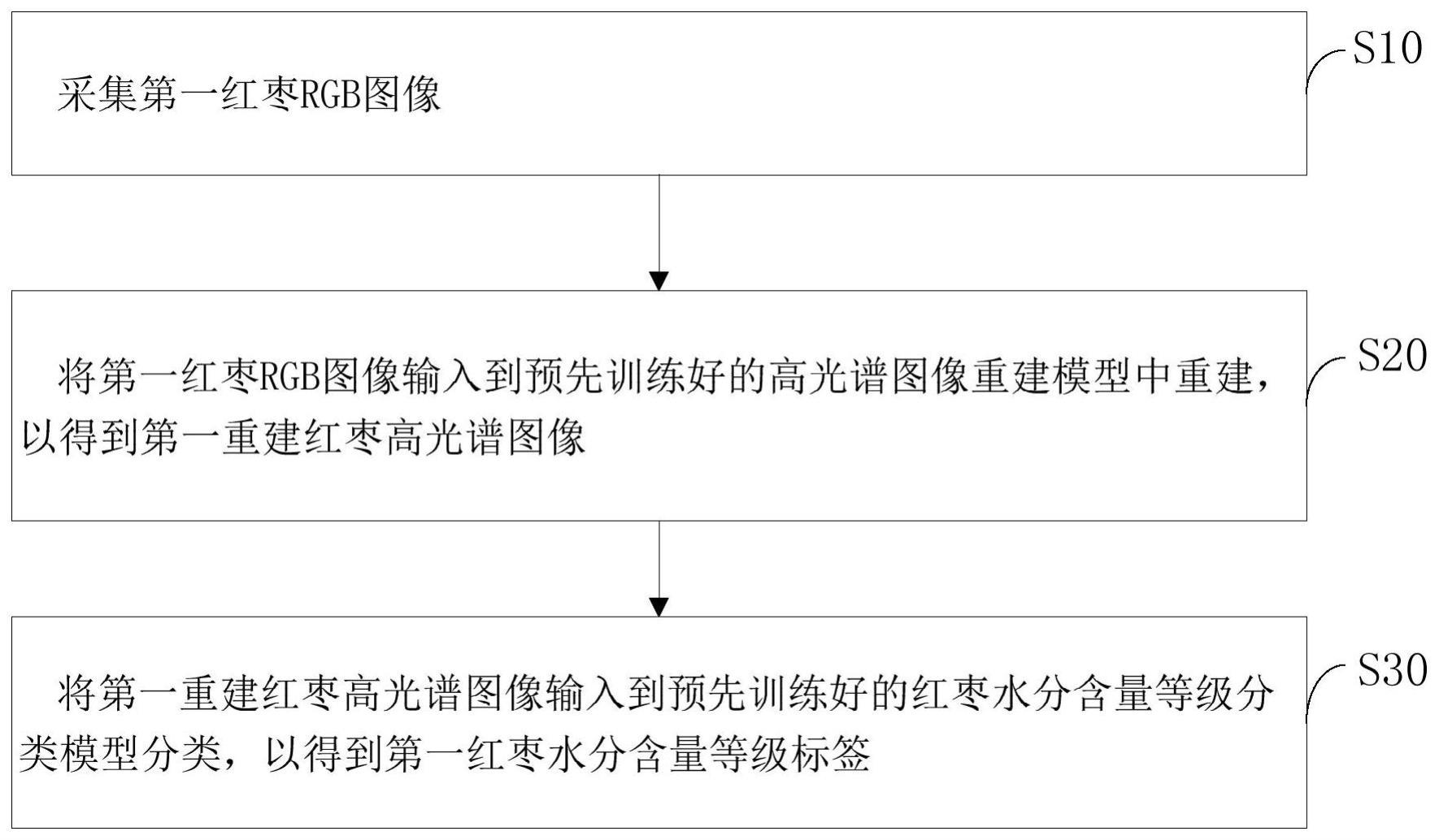 基于RGB图像重建高光谱图像的红枣水分含量等级检测方法