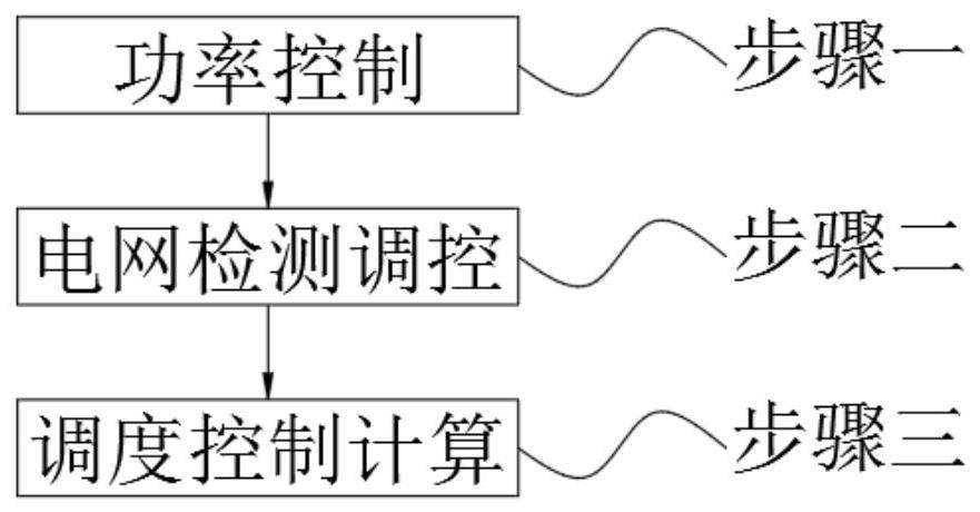 一种基于三网融合的智能电容调度方法与流程