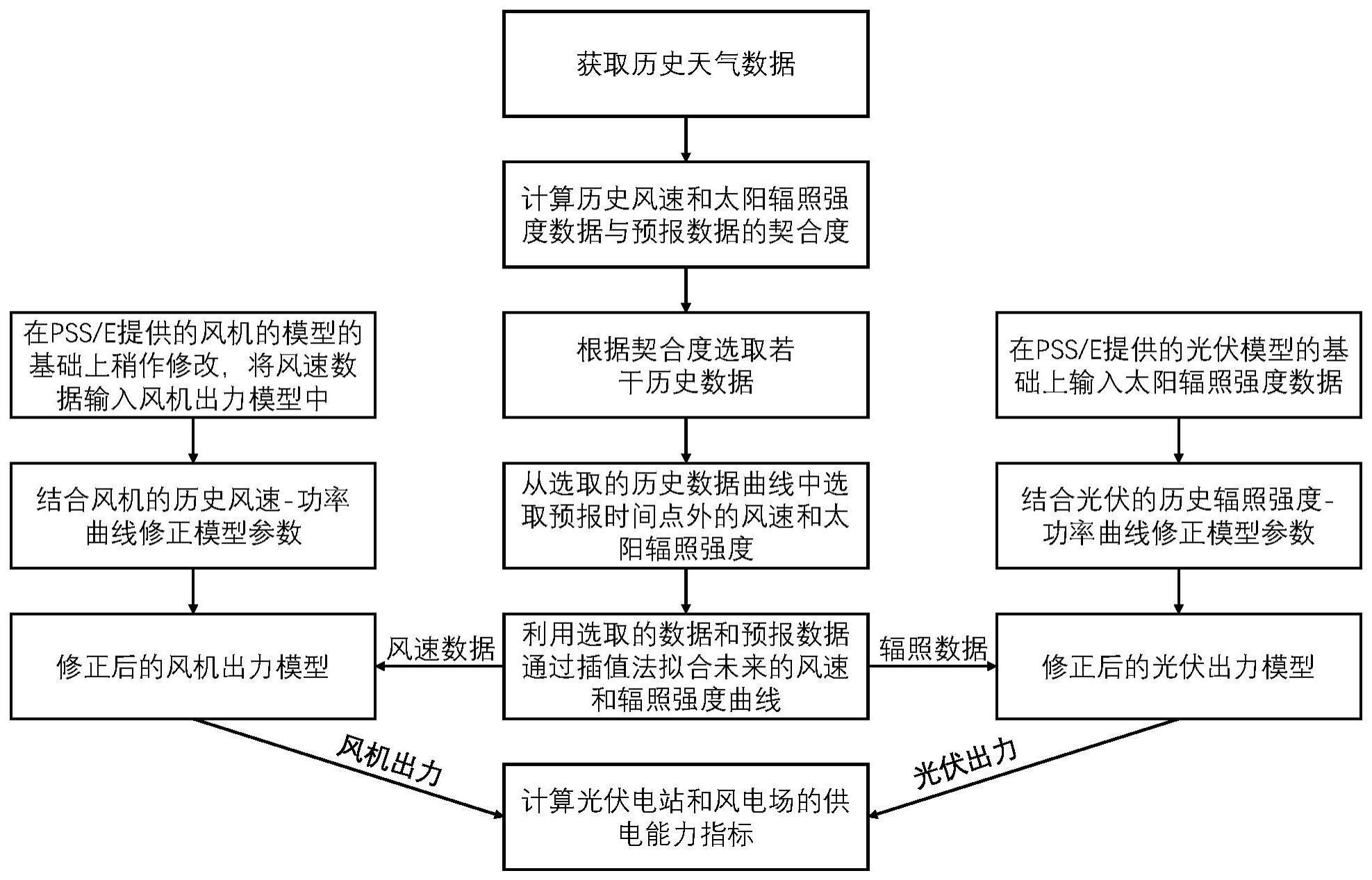 一种大型新能源基地供电能力预测方法及系统与流程