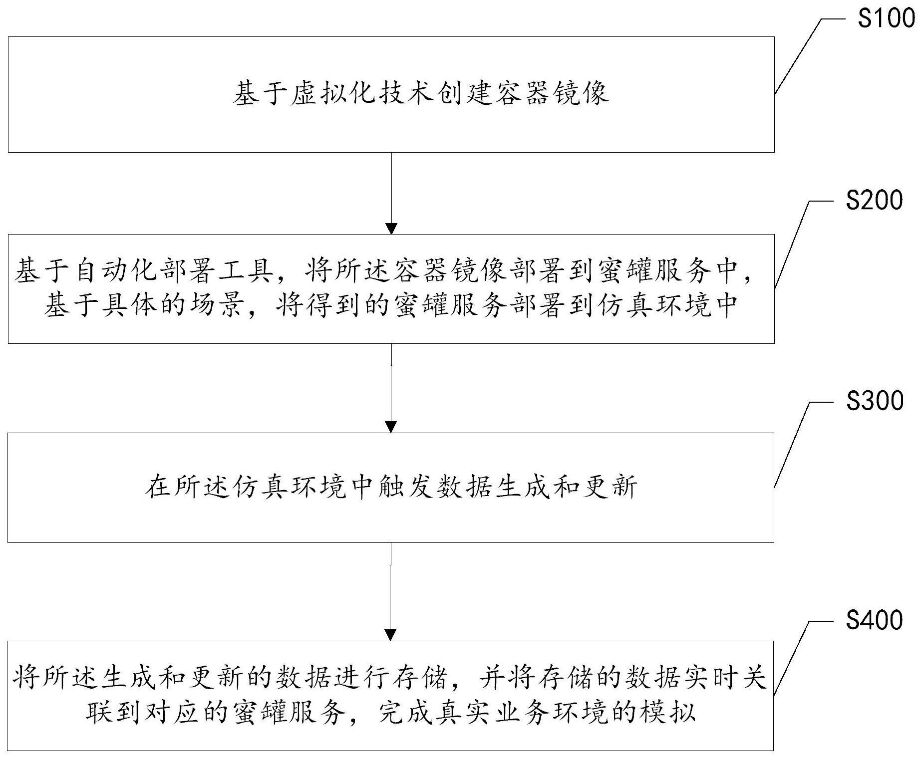 一种模拟真实业务环境的方法、装置及设备与流程