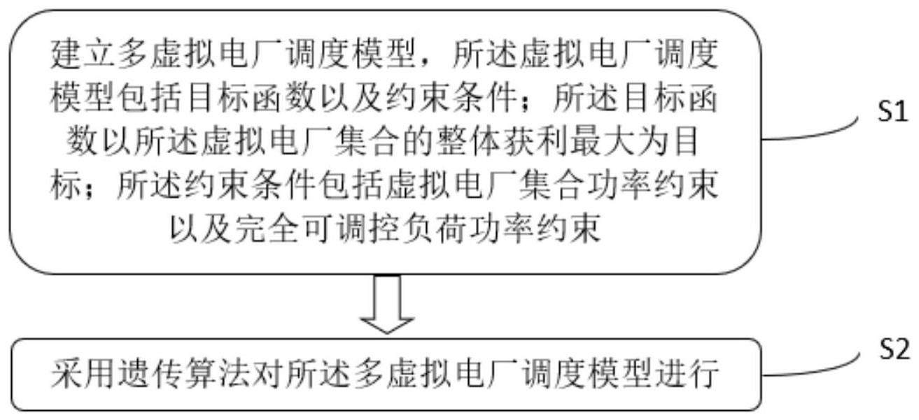 多虚拟电厂与配网协同优化调度方法及系统与流程