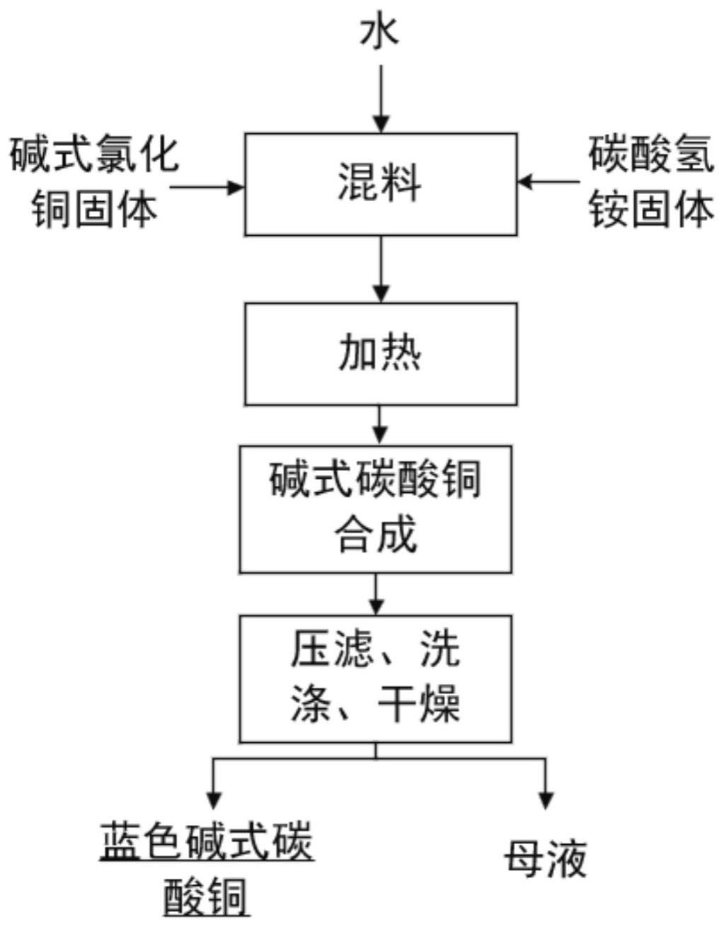 碱式铜盐的制备方法与流程