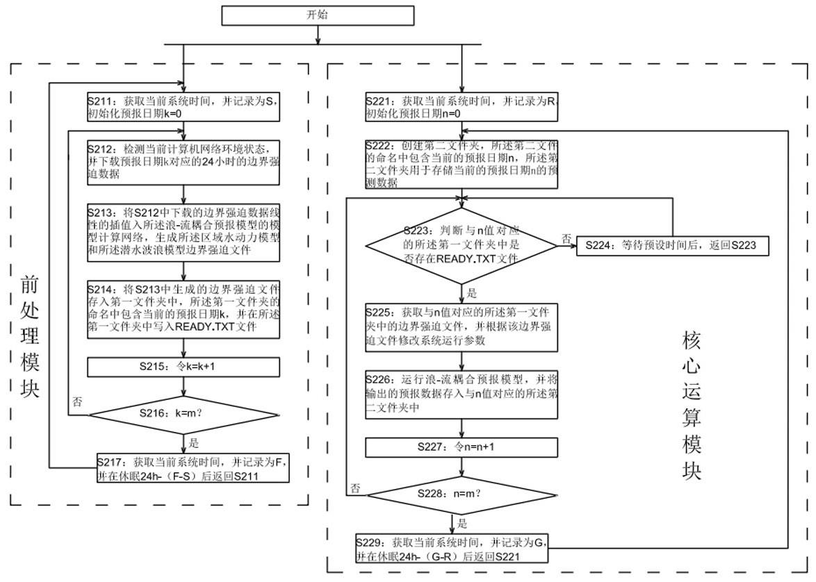 一种针对近岸浪-流耦合预报模型的进程自主控制方法