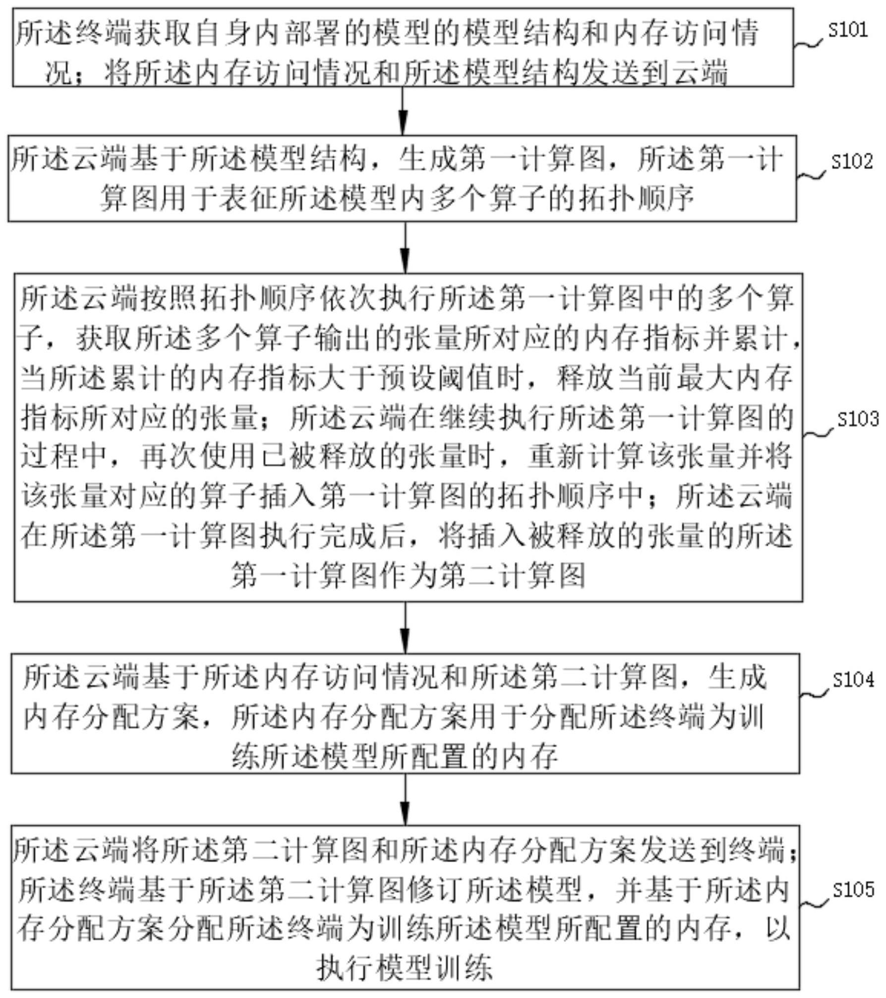 针对终端训练模型的内存优化方法、系统、设备及介质与流程