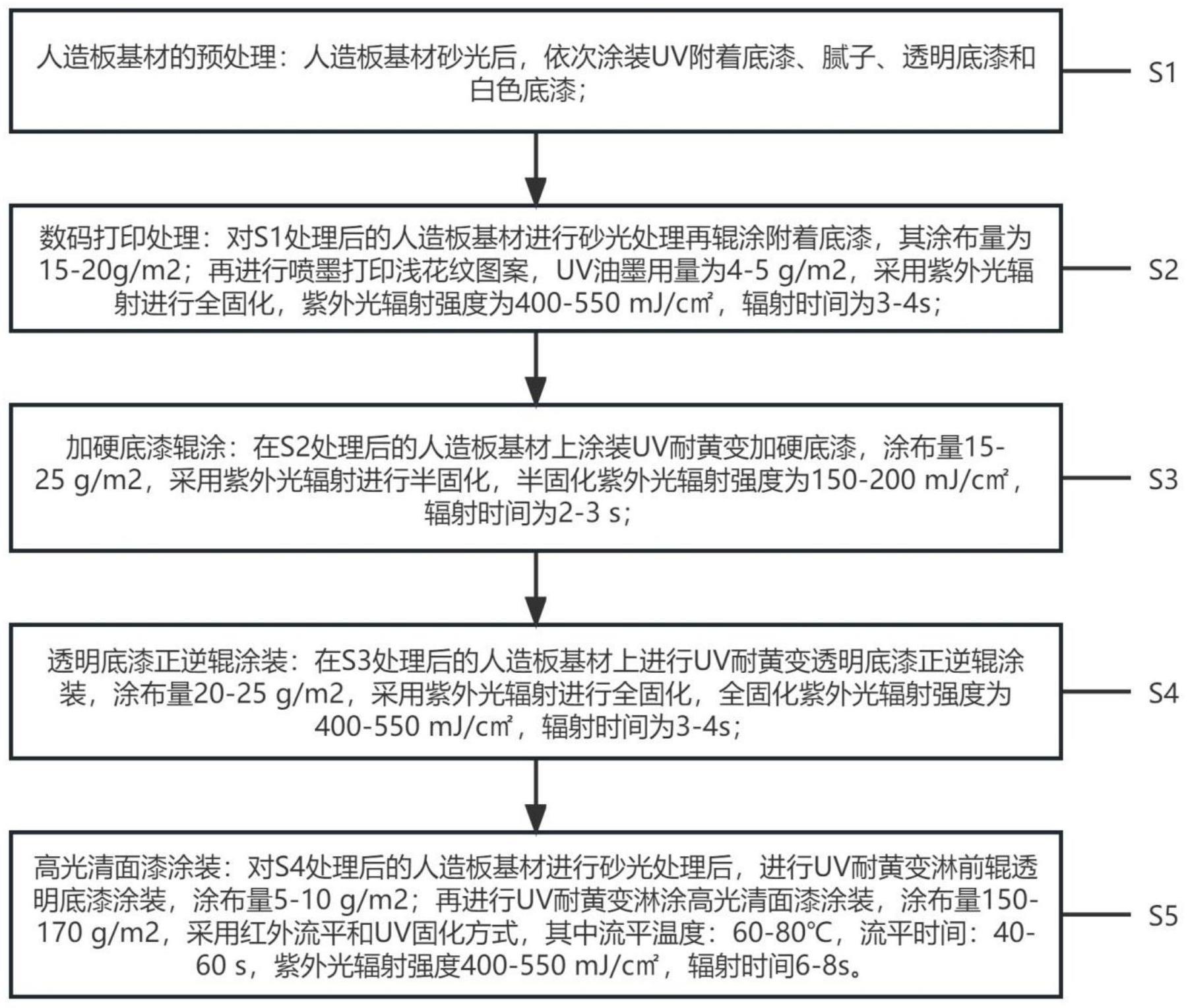 一种耐黄变型浅花纹高光类数码打印装饰人造板的制备方法与流程