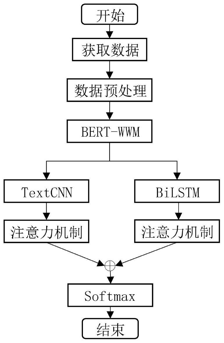 一种融合BERT-WWM与多特征的影评情感分析方法