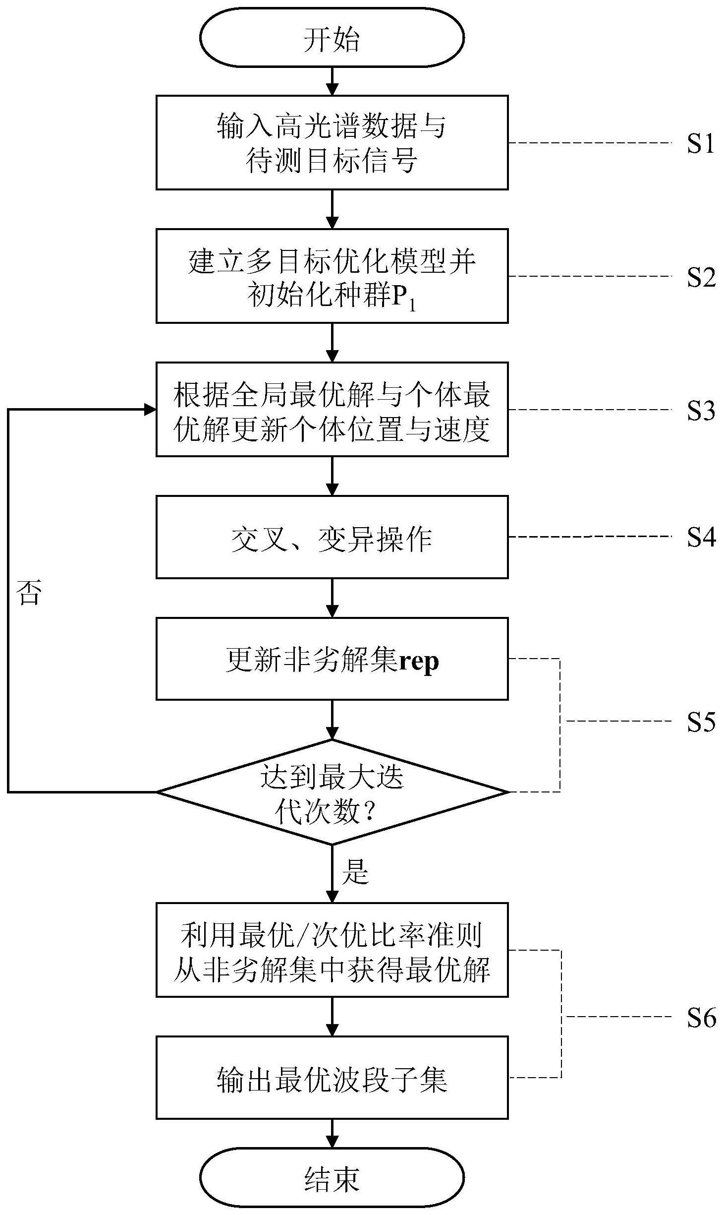 用于高光谱图像目标检测的群体智能优化波段选择方法