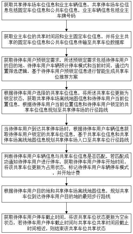 一种共享停车场车位智能管理方法、系统及存储介质与流程