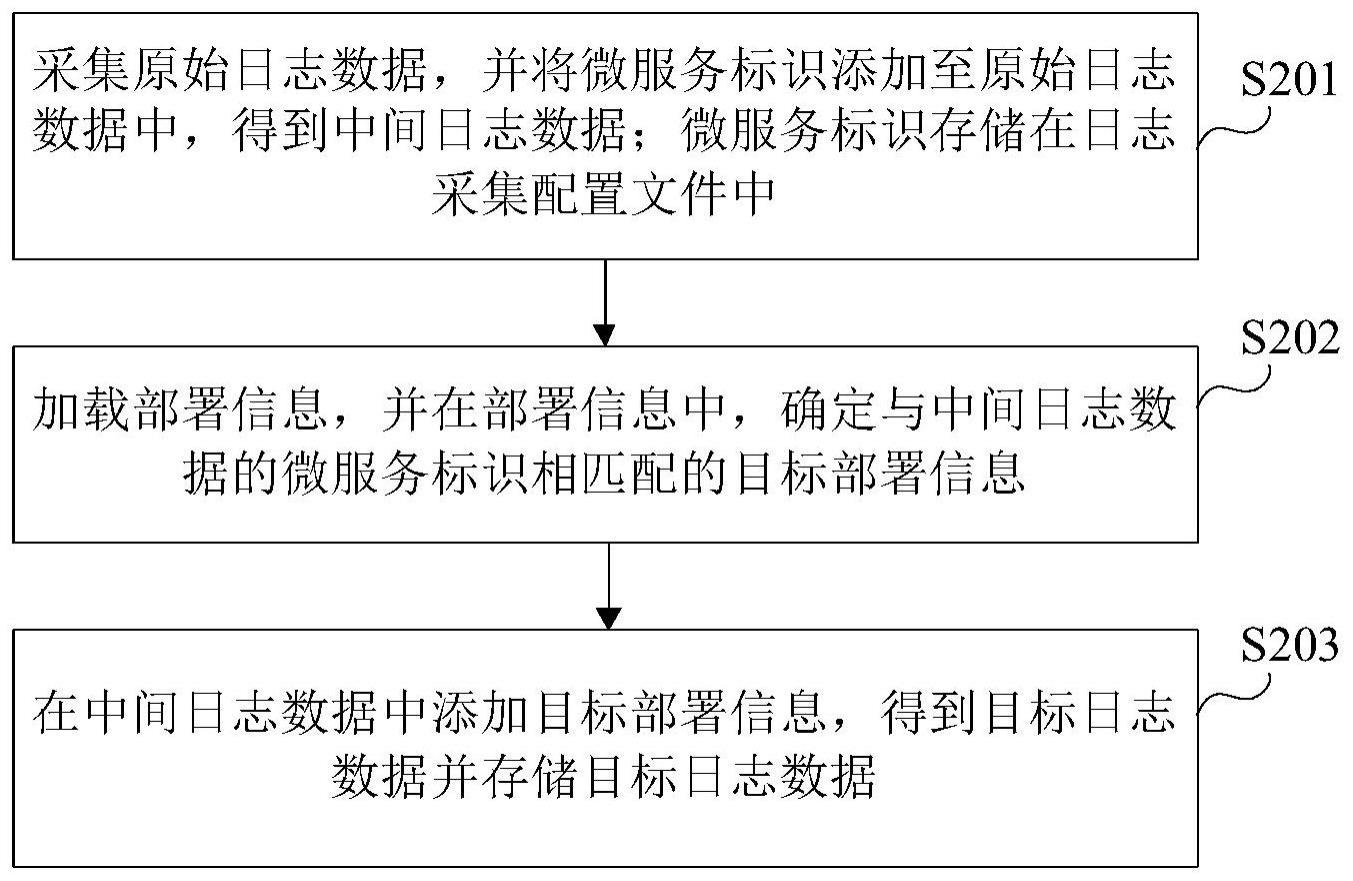 日志数据处理方法、装置、设备及存储介质与流程