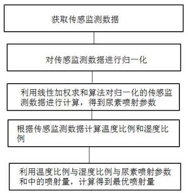 一种基于实时环境参数的自适应尿素喷射控制方法及系统与流程