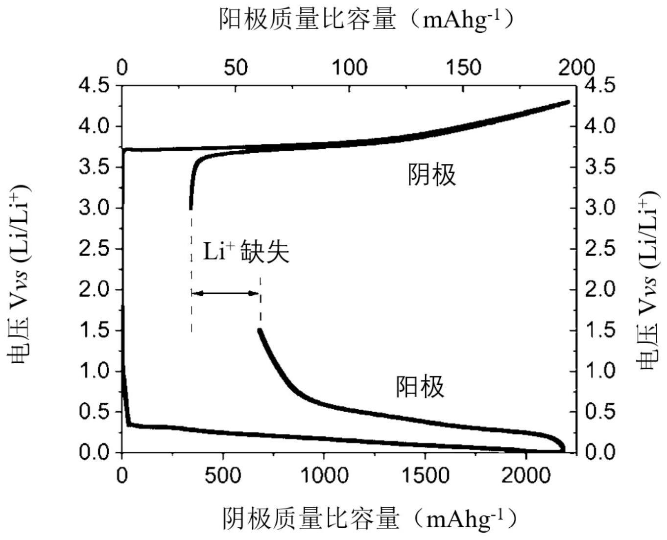 预锂化剂铁酸锂Li5FeO4的制备工艺的制作方法