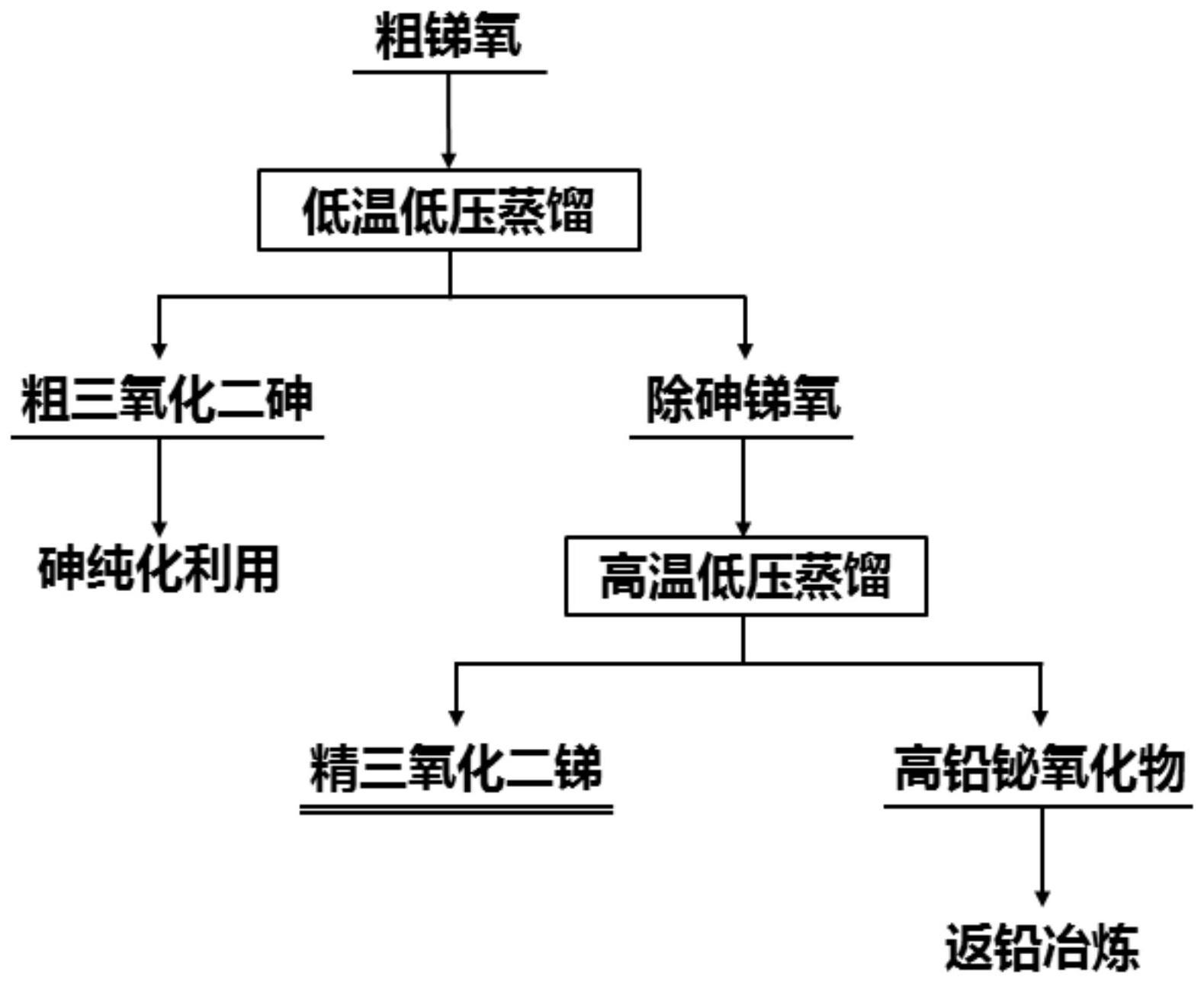 一种粗锑氧真空高效富集三氧化二锑的方法