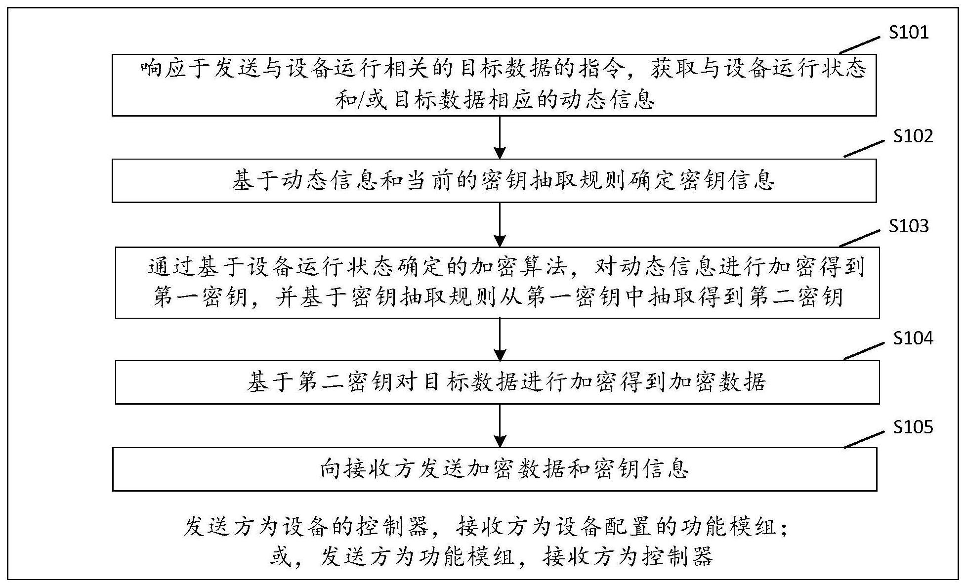 通讯方法、通讯系统、电子设备及可读存储介质与流程