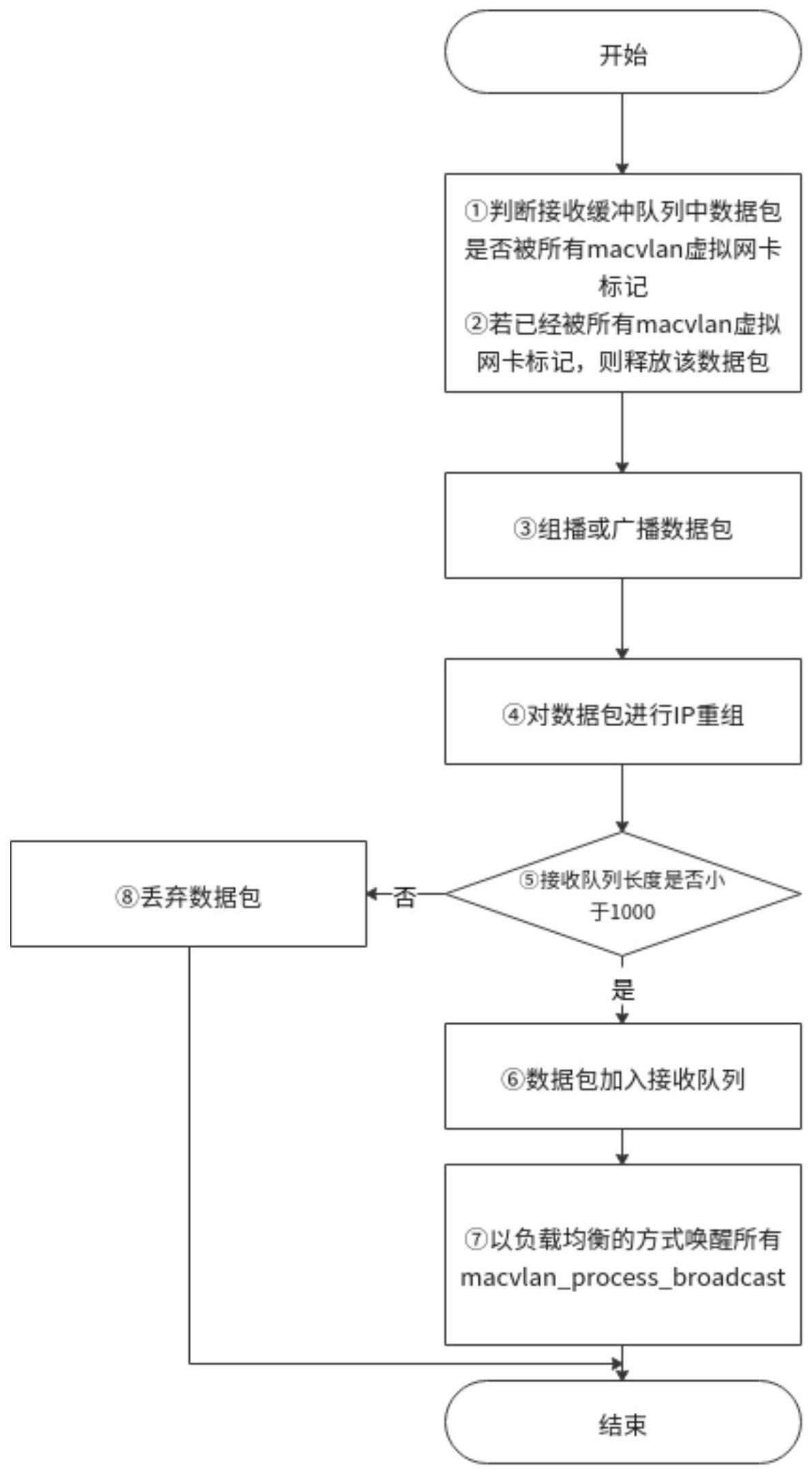 一种基于macvlan的网络通信方法与流程