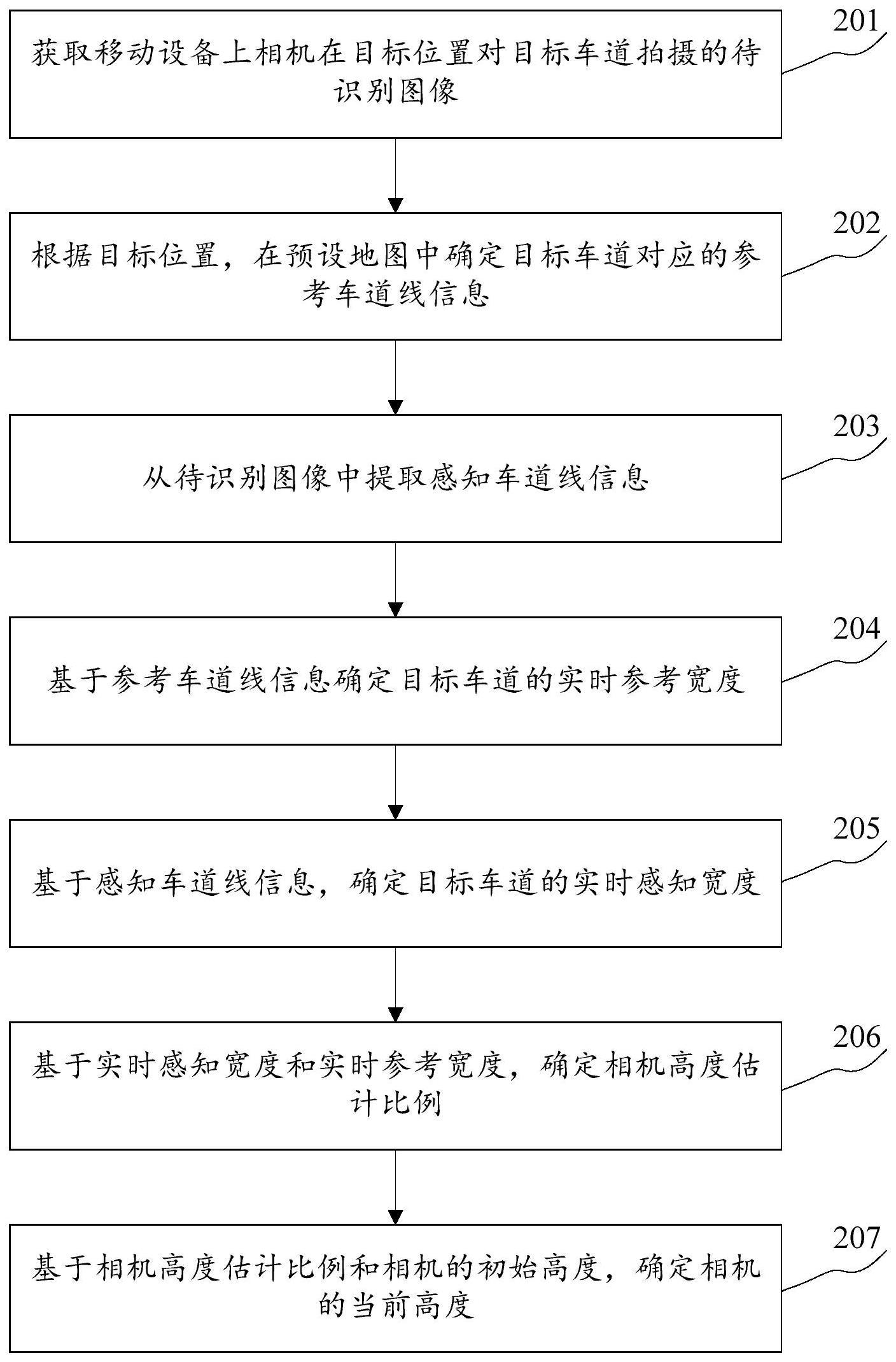 相机高度估计方法、装置、可读存储介质及电子设备与流程