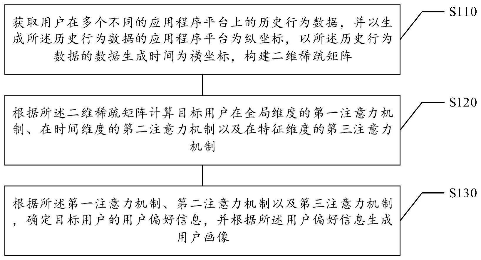 用户画像的生成方法及装置、存储介质、电子设备与流程