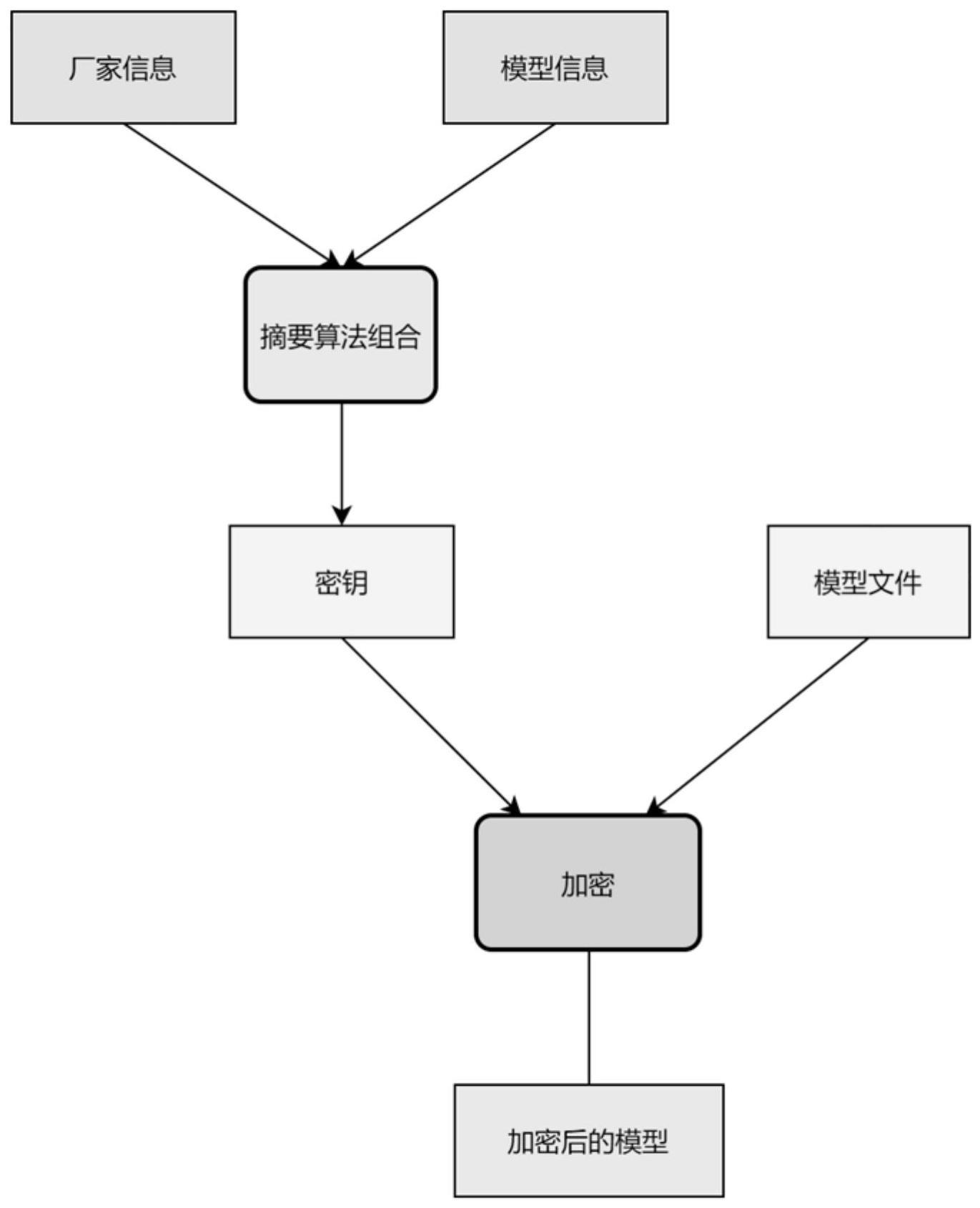 一种基于边缘智能视频网关算法模型安全的方法与流程