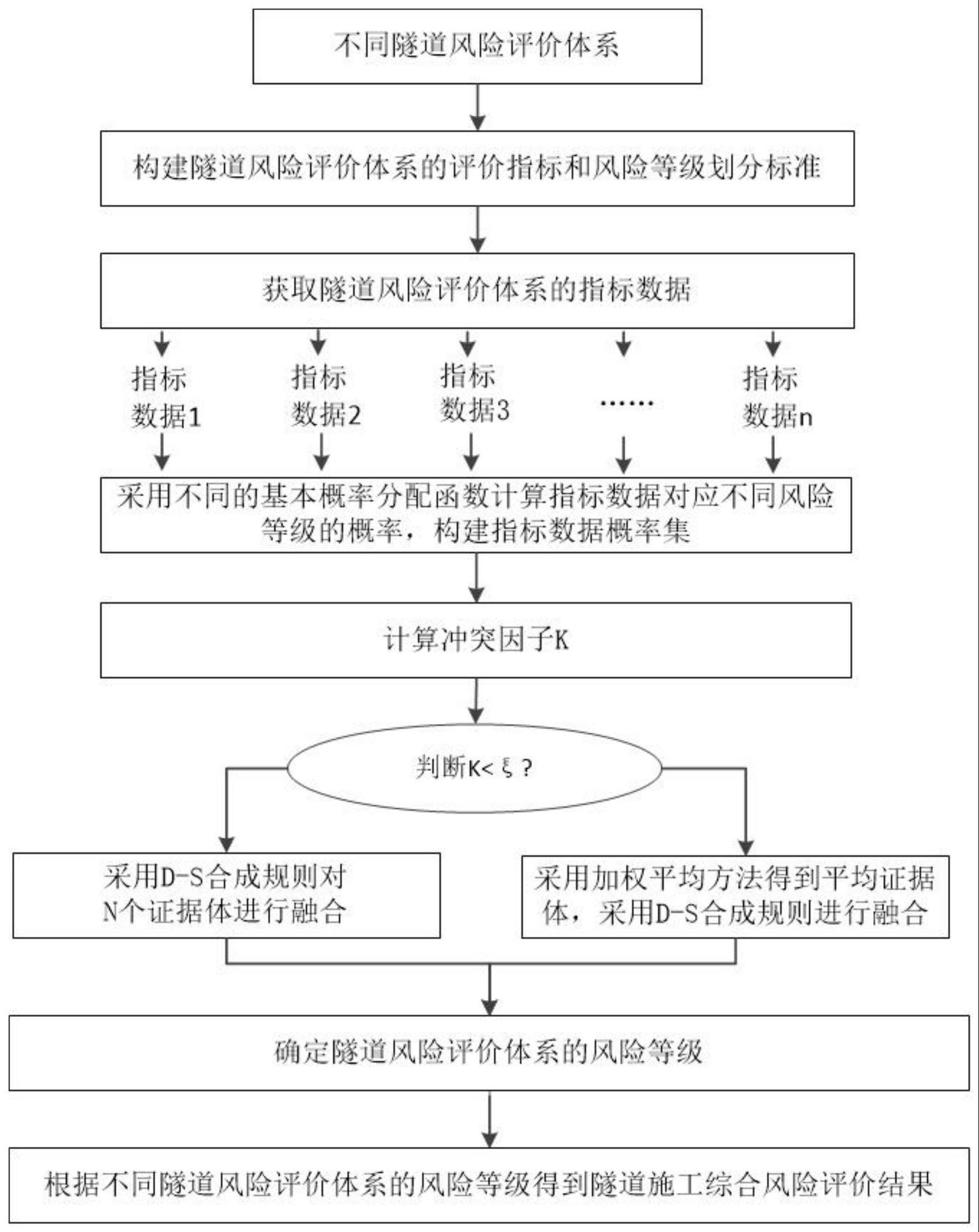 基于多源数据融合的隧道施工综合风险评价方法、装置与流程