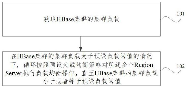 负载均衡方法、装置、电子设备及存储介质与流程