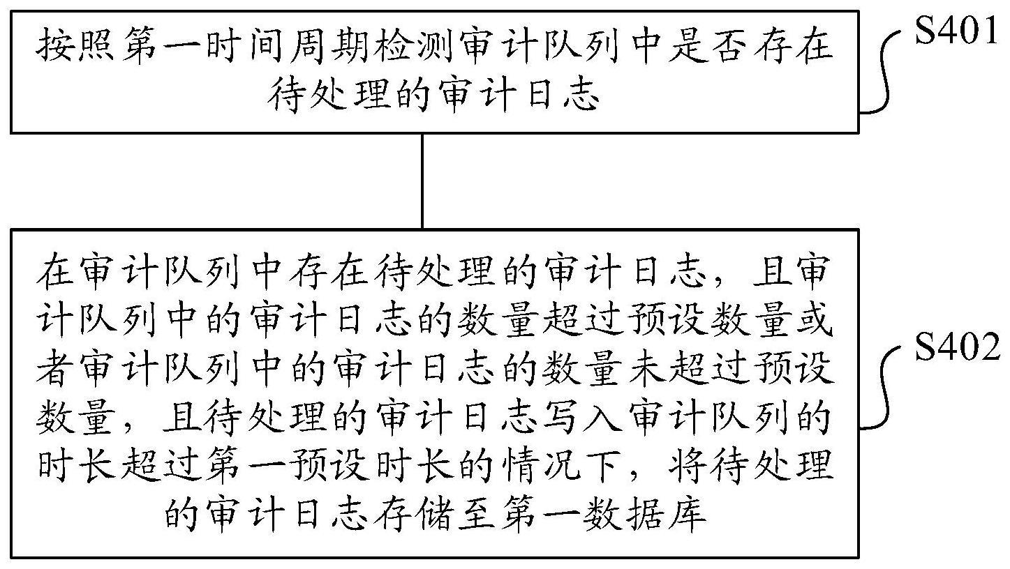 审计日志管理方法、装置及存储介质与流程