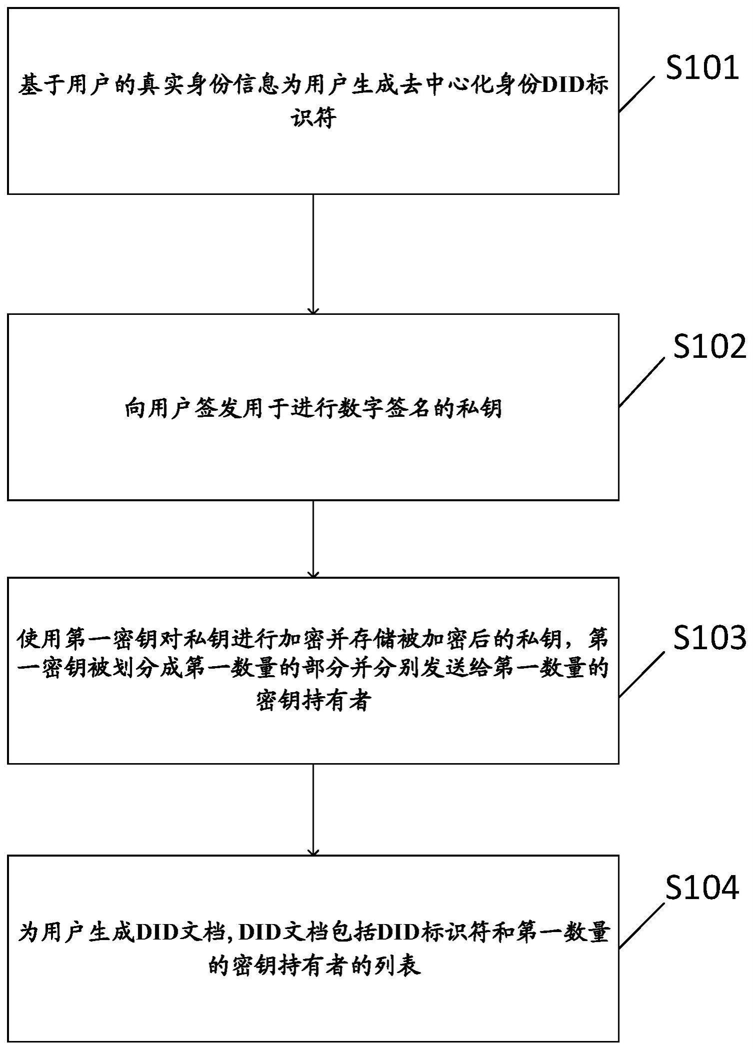 用于生成、验证去中心化身份的方法和装置、以及存储介质与流程