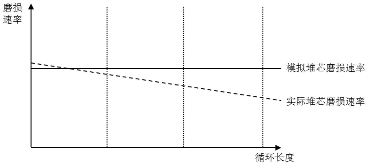 一种核电厂控制棒包壳截面损失率预测方法与流程