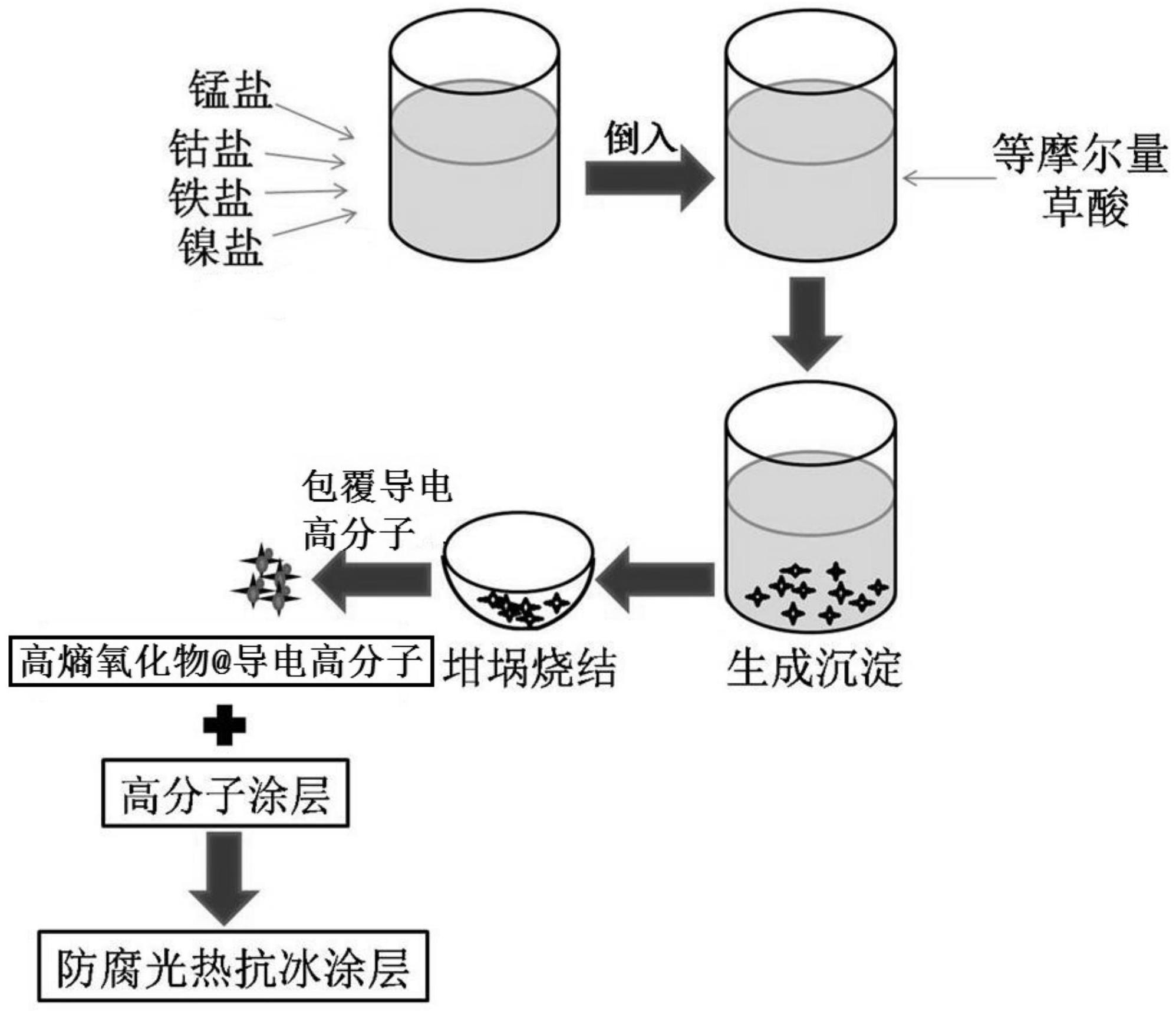 导电高分子包覆高熵氧化物光热抗冰涂层的制备与应用