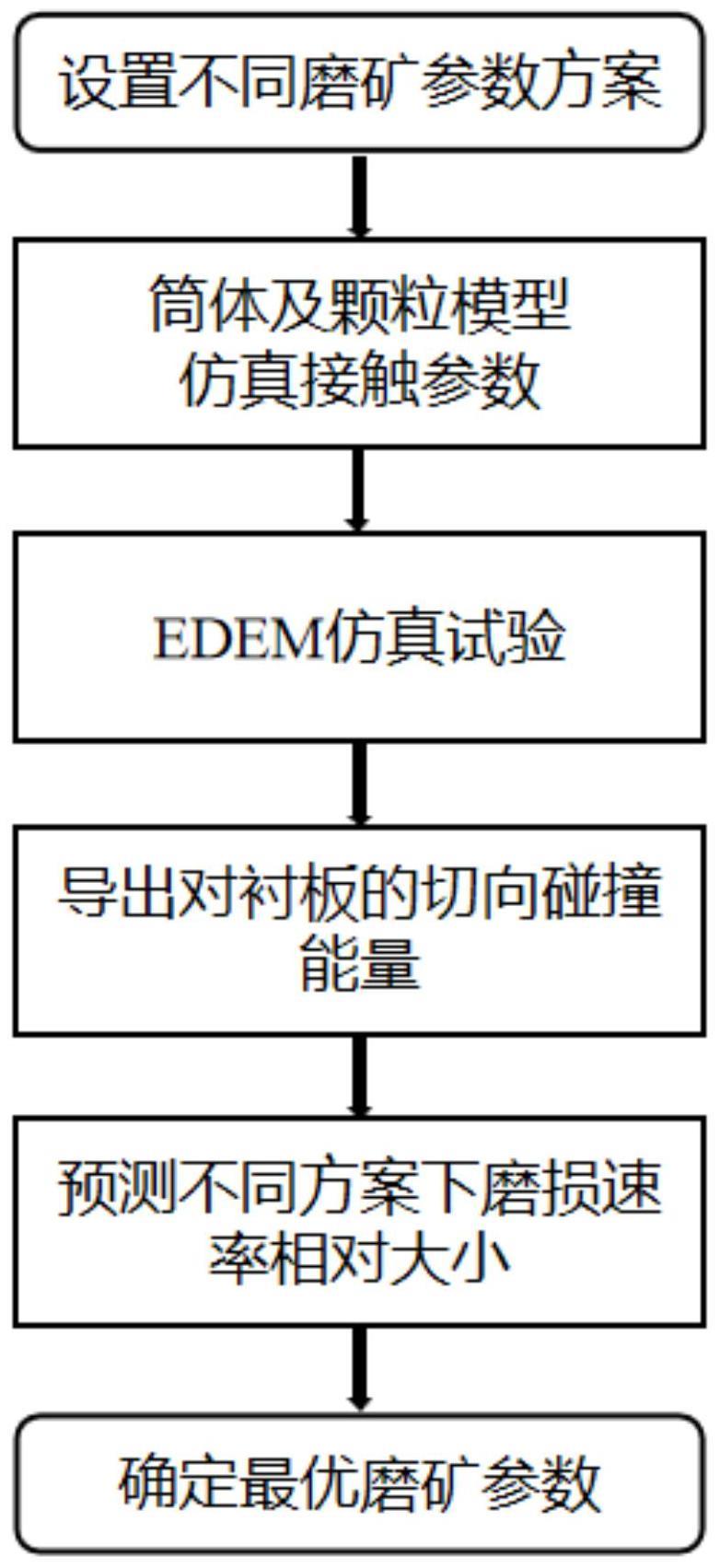 一种基于离散元法预测在不同磨矿参数下衬板磨损速率相对大小的方法