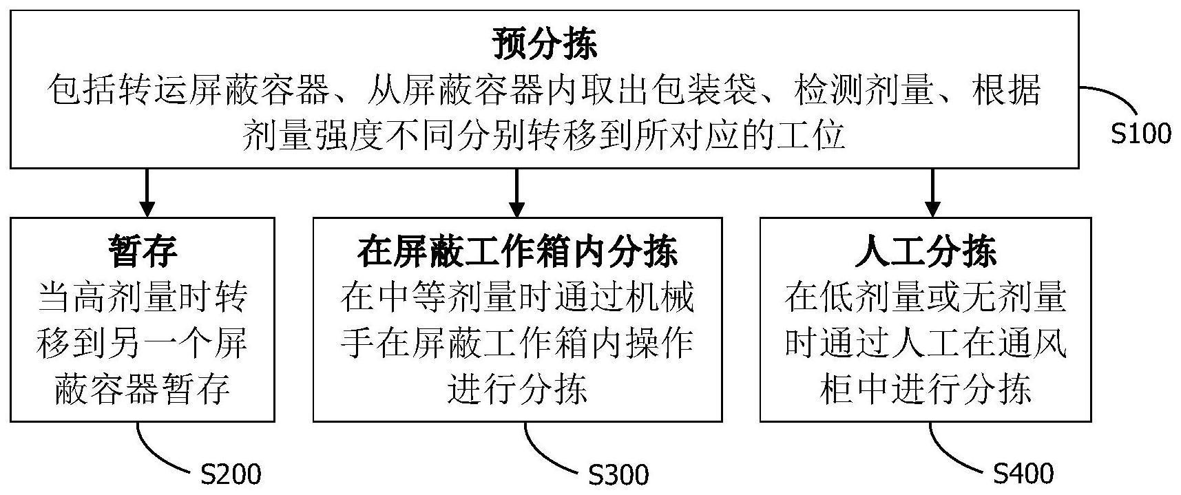 一种放射性技术废物分拣方法与流程